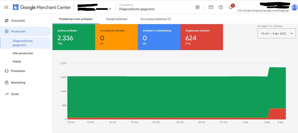 Screenshot van het overzichtsscherm in Google Merchant Center met diagnostische gegevens van een productfeed.